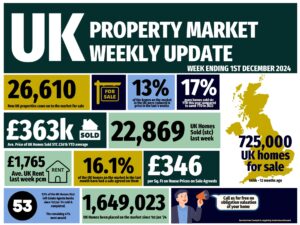 UK Property Market Weekly Update for the ending Sunday, 1st December 2024