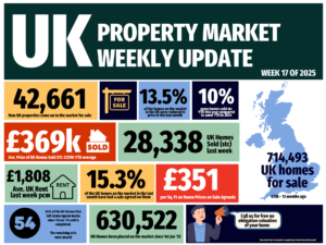 The UK Property Market Update for Week 17 of 2025 