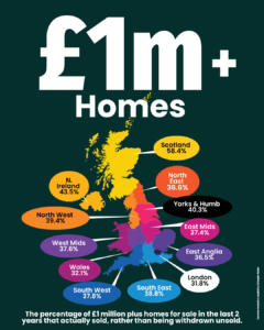 How Many £1 Million Homes Actually Sell?