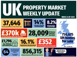 The UK Property Market Update for Week 23 of 2025 