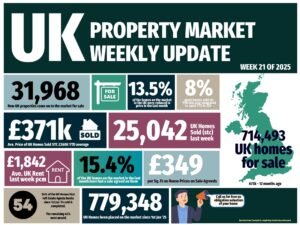 The UK Property Market Update for Week 21 of 2025 